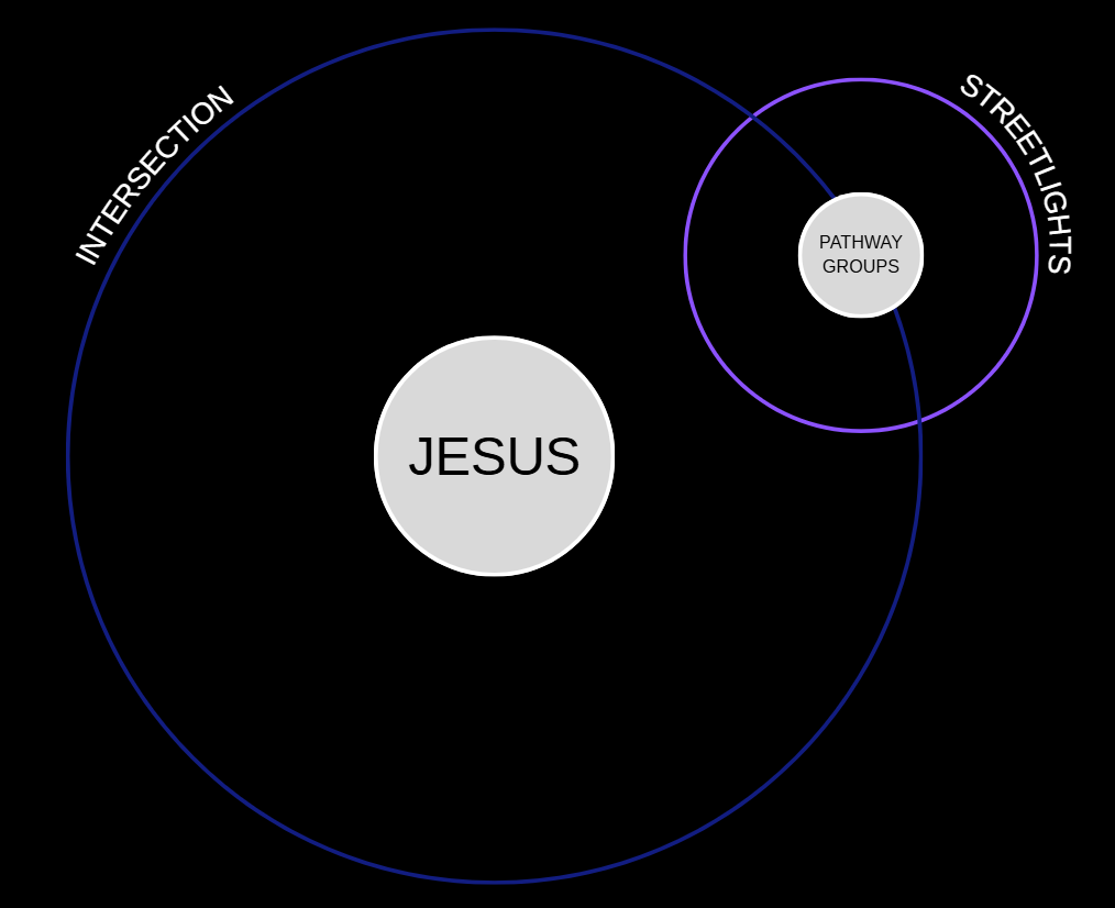 Avenue Orbit Diagram